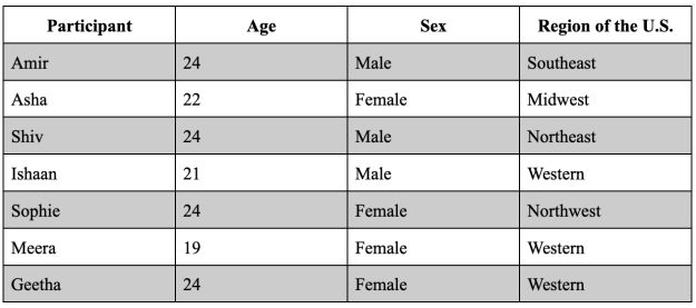 Table 1: Participant’s Demographic Information